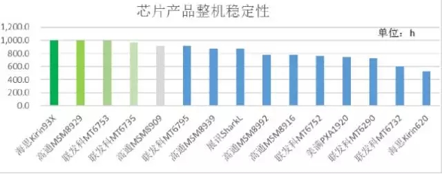 2015年中移动质量评测报告：4G芯片哪家强？