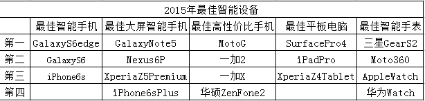 年度最佳智能设备:苹果受威胁