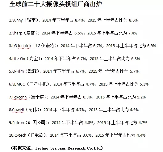 高处不胜寒 前列阵营模组厂压力