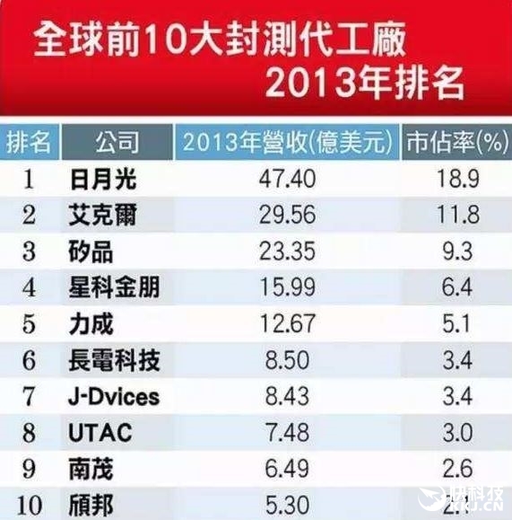 台湾半导体不低头 紫光终发飙：这次一定封杀