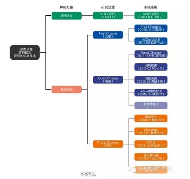 OPPO副总发长微博 揭手机快充市场猫腻