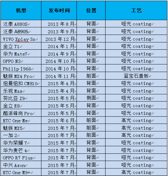 手机前置指纹走俏，玻璃方案吃紧