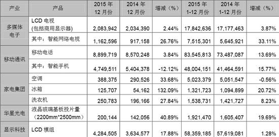 TCL公布2015年销量数据：国产手机海外销量第一