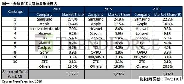 2015全球前十大智能机品牌排行