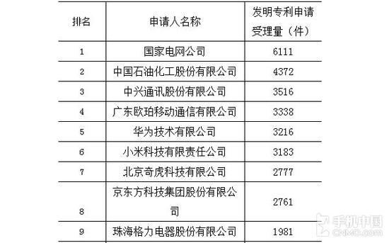 2015发明专利授权榜单出炉