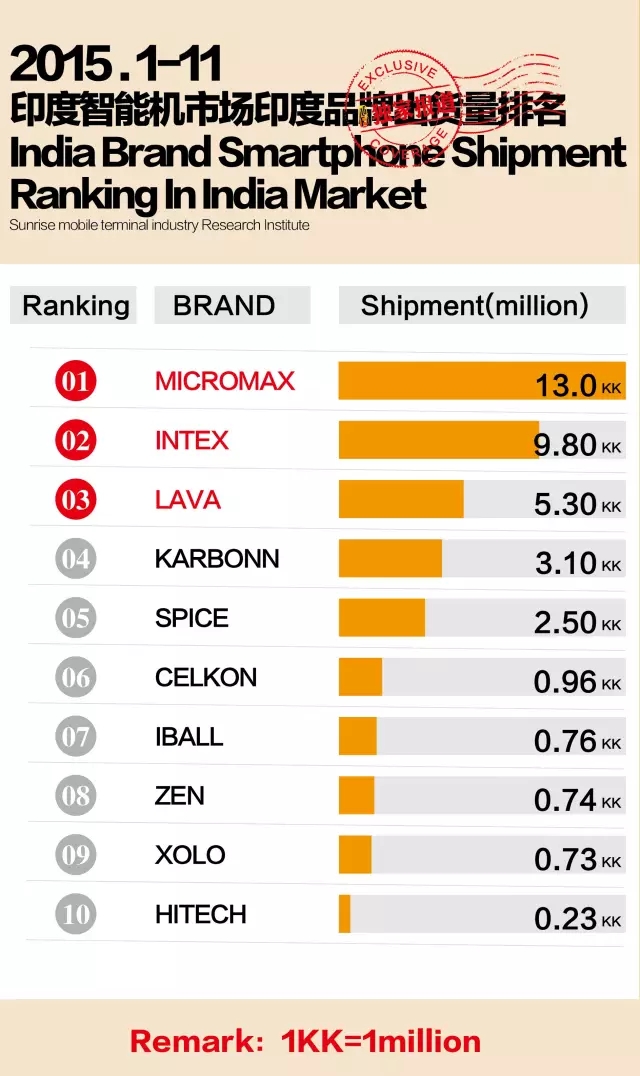 2015年1-11月印度智能机市场印度品牌出货量排名