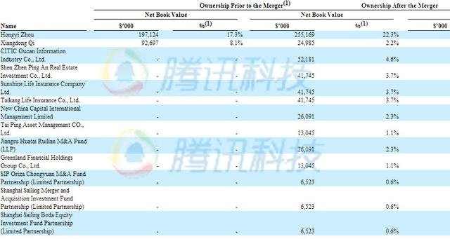 360公司私有化前后公司股权结构