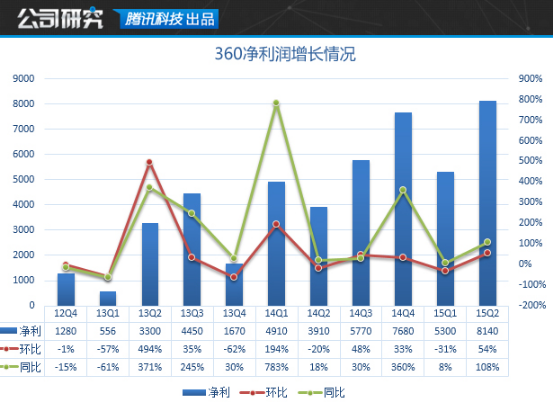 360手机业务