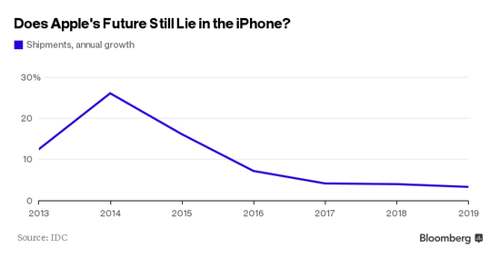 iPhone出货量年度增长率