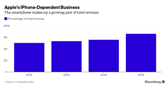 iPhone出货量年度增长率