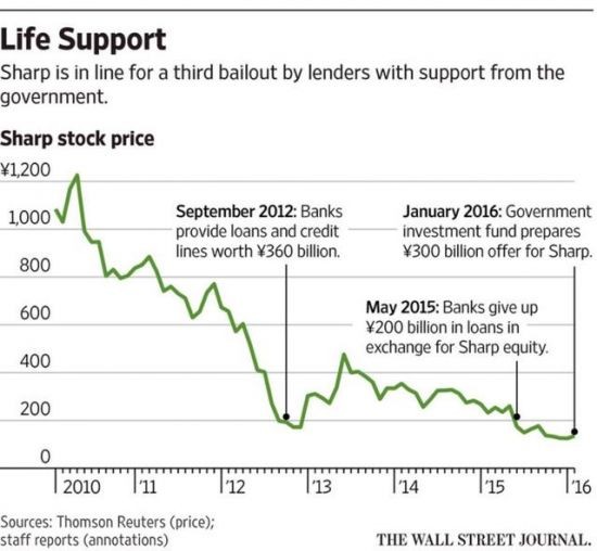 夏普的未来掌握在谁手上？日本政府说了算