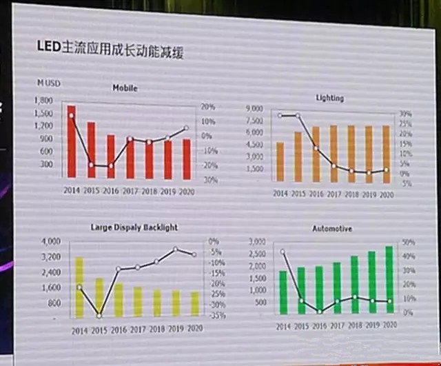 LED显示行业市场分析 未来该怎么走？