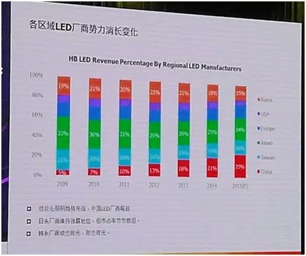 LED显示行业市场分析 未来该怎么走？