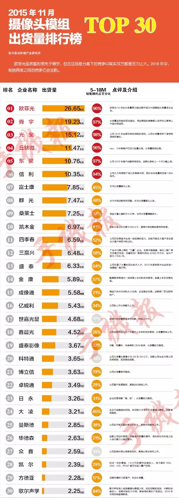 2015年11月摄像头出货量排行榜