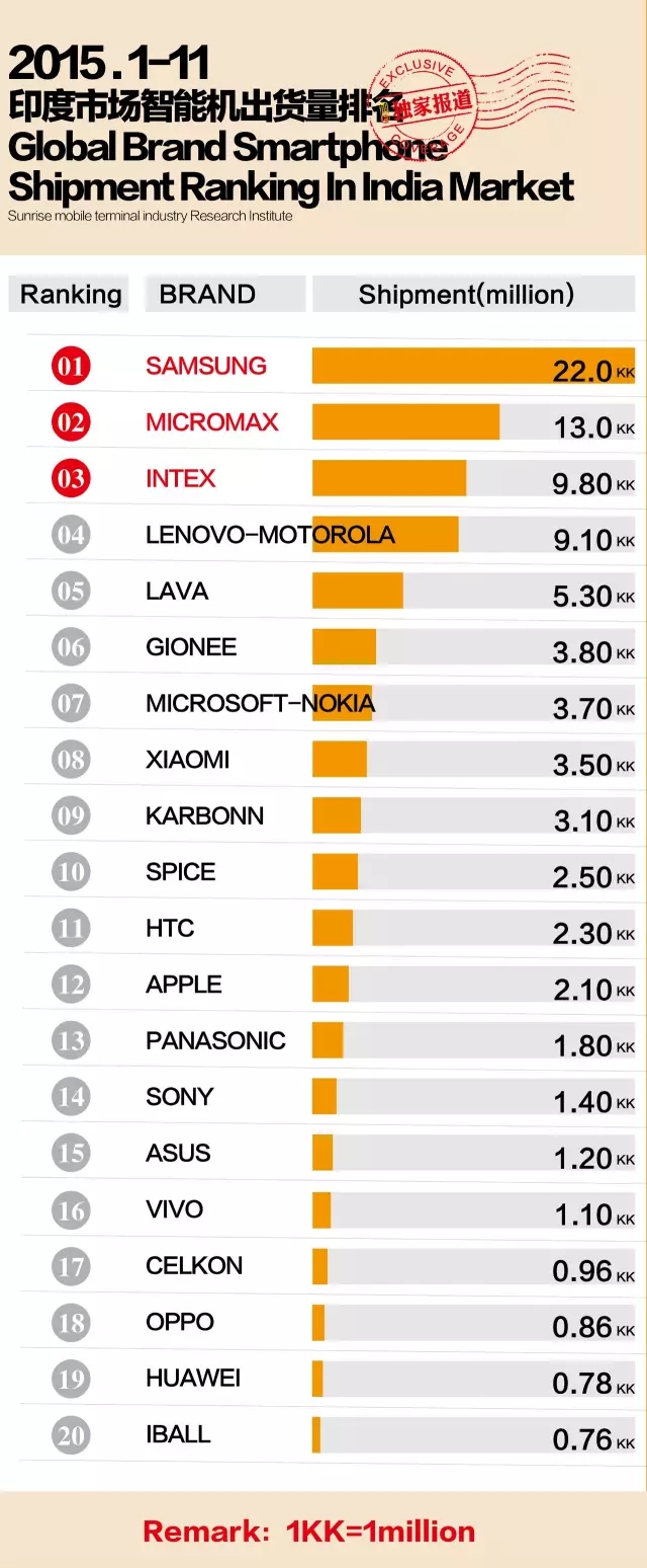 走进印度 2015年1-11月印度市场智能机出货量排行榜