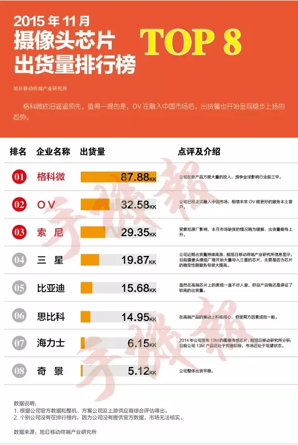 2015年11月摄像头芯片出货量排行榜