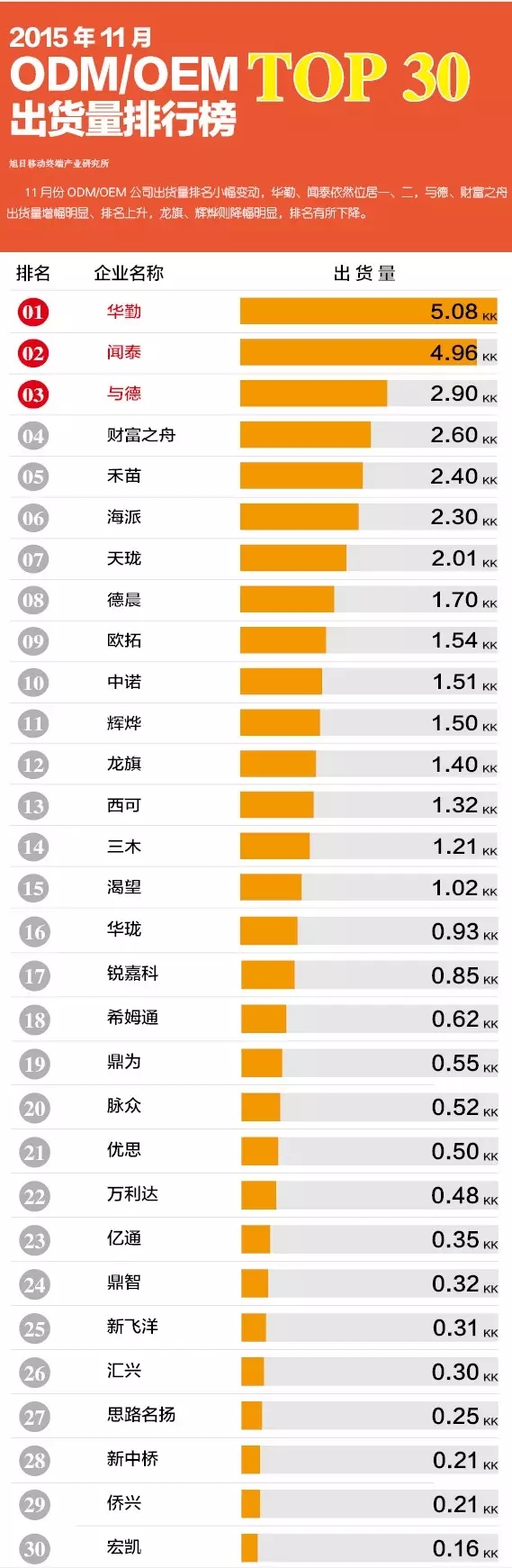 2015年11月ODM/OEM出货量排行榜