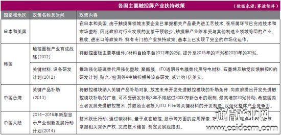 全球触控屏竞争力分析 中国触控屏企业制胜规模