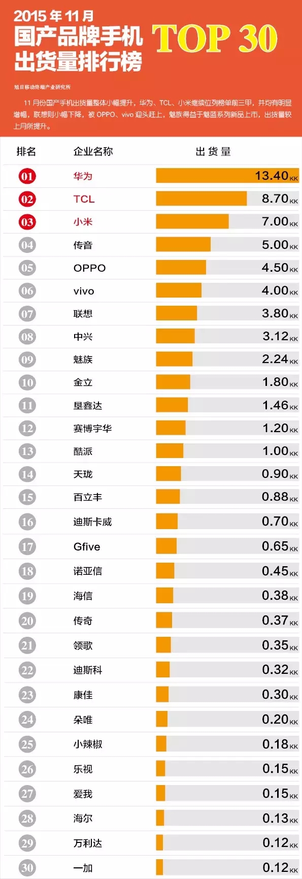 2015年11月国产品牌手机出货量排行榜 TOP30