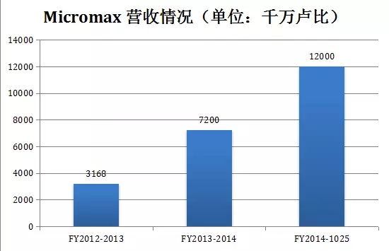 【走进印度】印度本土四大手机品牌 供应链曝光