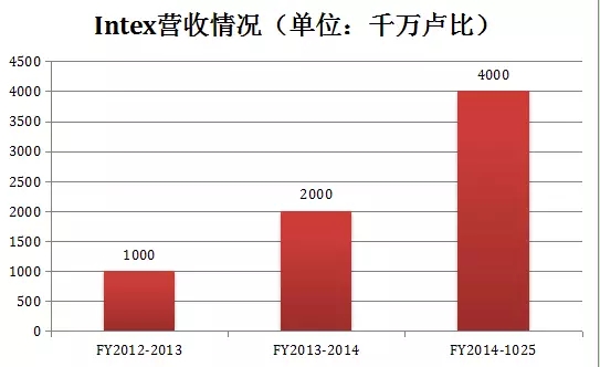 【走进印度】印度本土四大手机品牌 供应链曝光