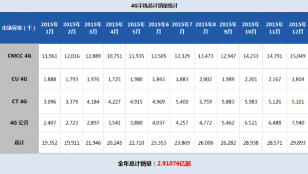 赛诺发15年4G手机销量苹果第一谁第二？