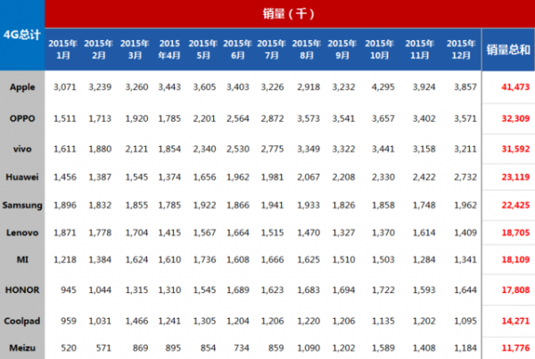 赛诺发15年4G手机销量苹果第一谁第二？