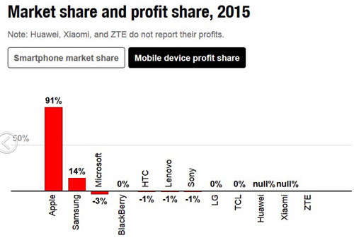 2015智能机利润苹果占91%