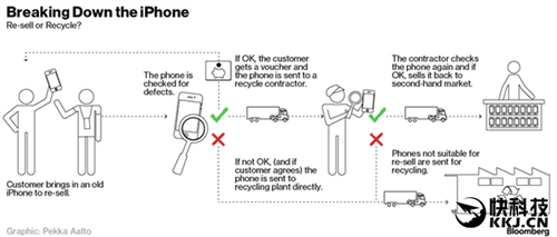 揭秘iPhone旧手机去向,循环行业成热点