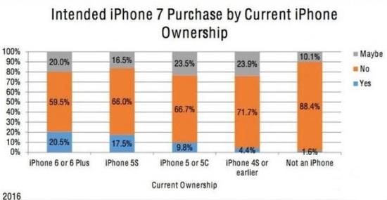iPhone7购买意向人数超iPhone6：你买吗