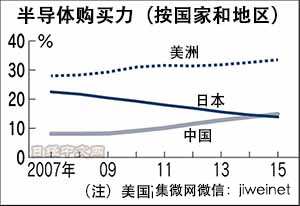 中国超越日本成为第二大电子元器件采购国