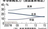 中国超越日本成为第二大电子元器件采购国