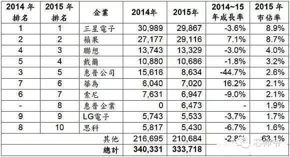 中国首次超过日本排名第二