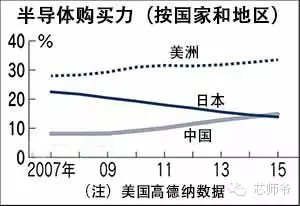 中国首次超过日本排名第二