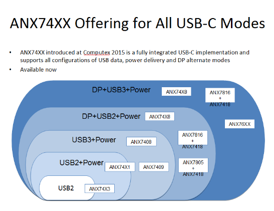 硅谷数模 展望全功能USB Type-C开发趋势