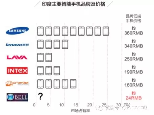 全球最便宜智能手机解密