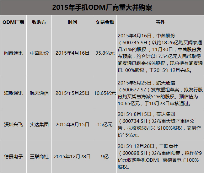 2015年资本热聚手机产业  今年继续增温