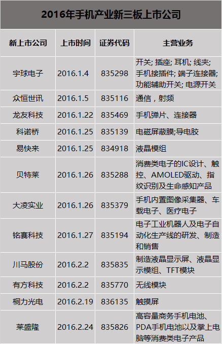 9家公司挂牌新三板  今年手机产业资本再增温