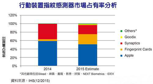 2015移动端指纹sensor市场风云聚变：FPC力压Synaptics居次席，国产汇顶脱颖而出