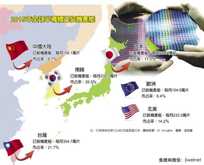 2015年全球半导体已装机产能