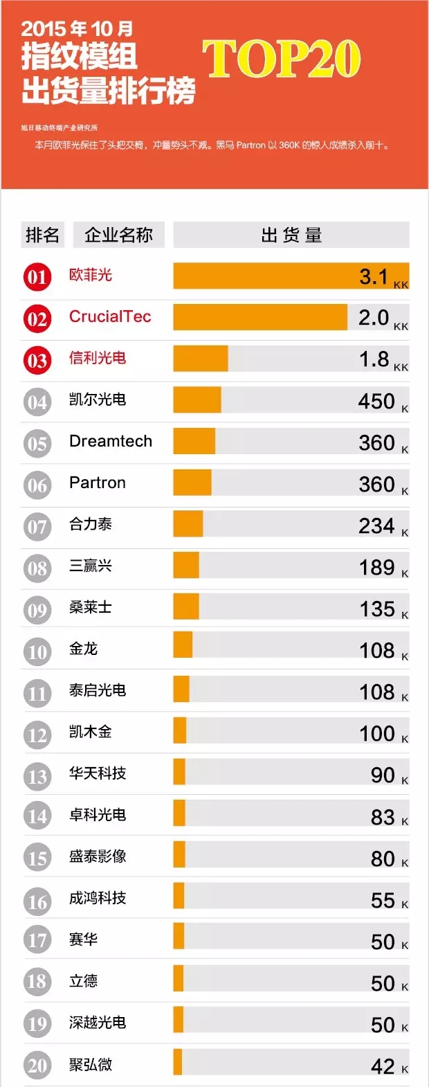 2015年10月指纹模组出货量&月度追踪