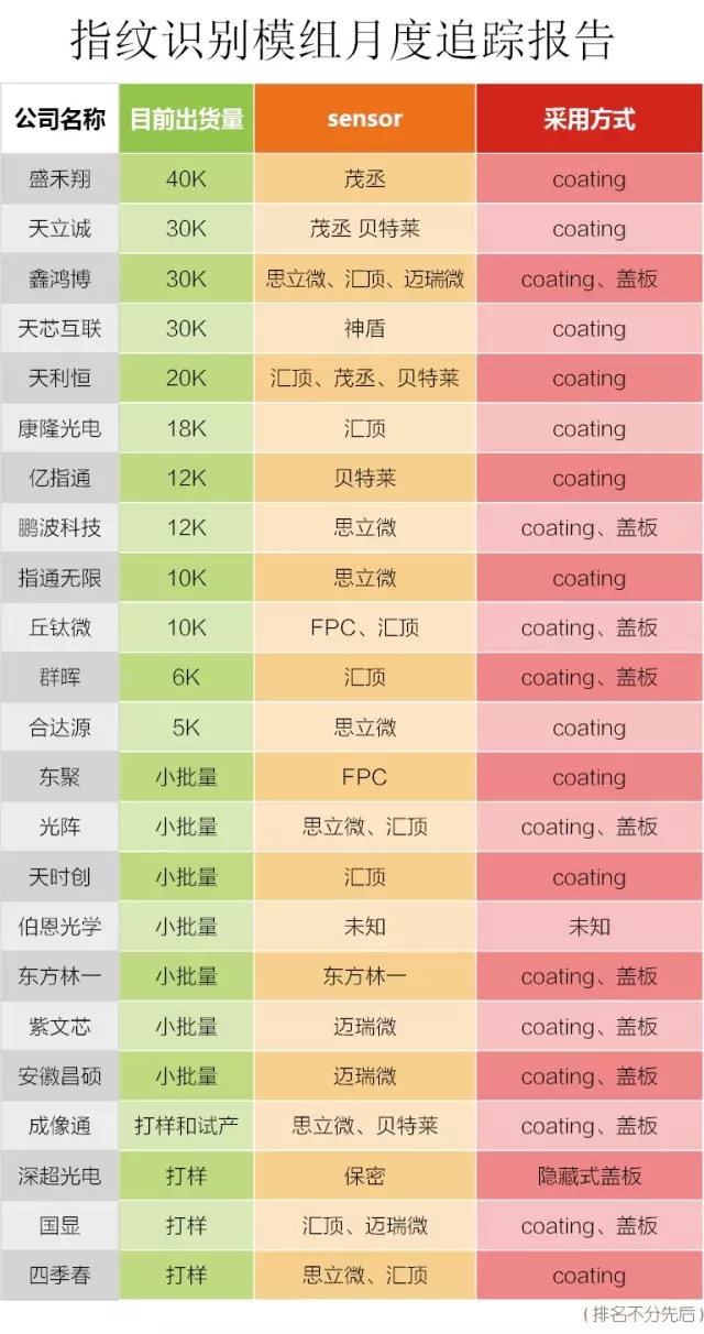 2015年10月指纹模组出货量&月度追踪