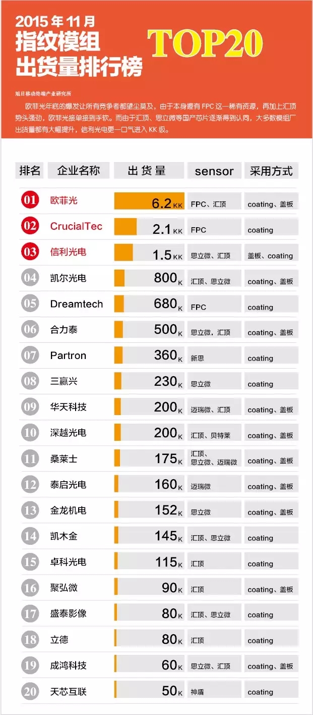 2015年11月指纹膜组出货量排行榜