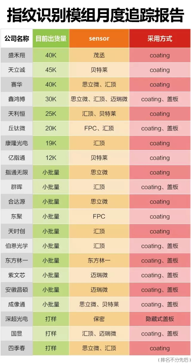 2015年11月指纹膜组出货量排行榜