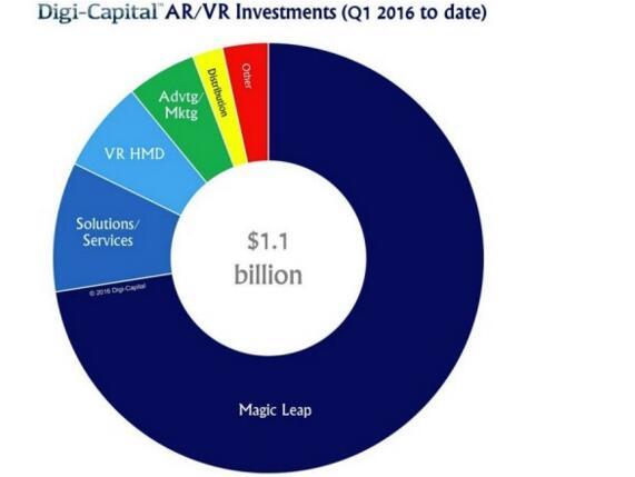 AR/VR两个月投资额达11亿美元 超去年总额