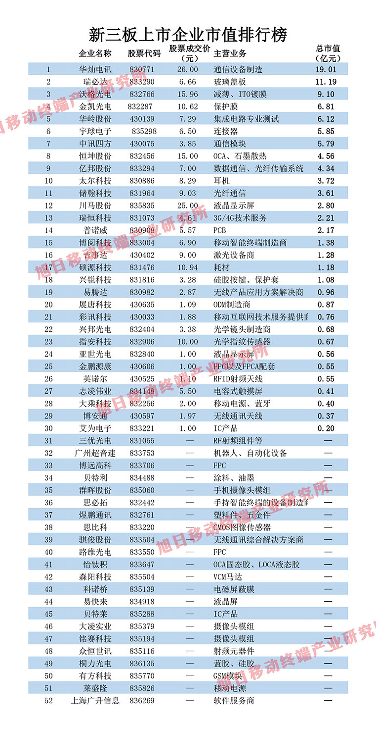 新三板企业市值梳理（3月7日） -