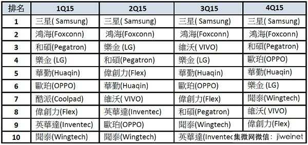 2015年第一至四季全球前十大智能手机组装排名