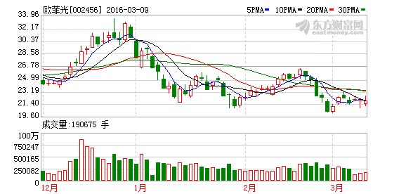 欧菲光1000万美元设多媒体子公司 生产触摸屏