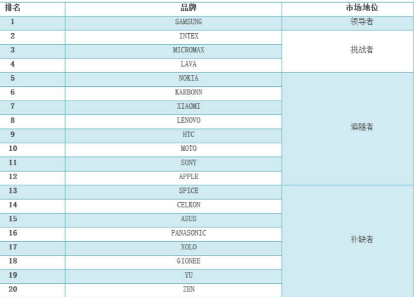 2015上半年印度智能机出货量20强数据