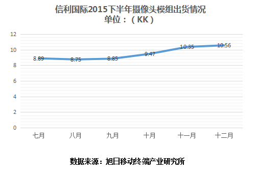 2015年信利盈利194亿港元 指纹模组或将成下一利润增长点
